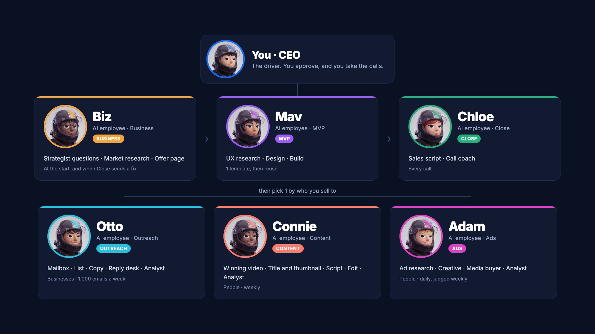 Your AI team: you as the CEO, then Biz, Mav and Chloe, then Otto, Connie and Adam
